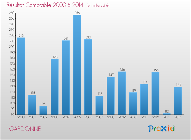 Evolution du résultat comptable pour la commune de GARDONNE de 2000 à 2014 Evolution du résultat comptable pour GARDONNE de 2000 à 2014