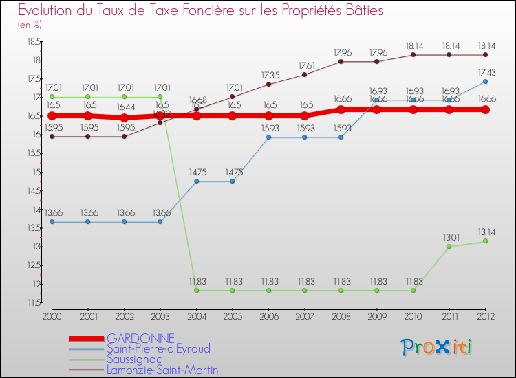 Evolution du taux de la taxe foncière sur le bati pour GARDONNE et les communes proches de 2000 à 2012 Comparaison des taux de taxe foncière sur le bati pour GARDONNE et les communes voisines de 2000 à 2012