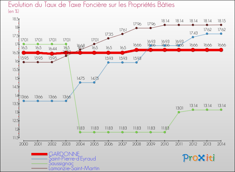 Evolution du taux de la taxe foncière sur le bati pour GARDONNE et les communes proches de 2000 à 2014 Comparaison des taux de taxe foncière sur le bati pour GARDONNE et les communes voisines de 2000 à 2014