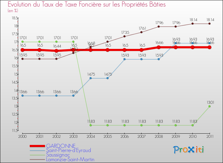 Evolution du taux de la taxe foncière sur le bati pour GARDONNE et les communes proches Comparaison des taux de taxe foncière sur le bati pour GARDONNE et les communes voisines