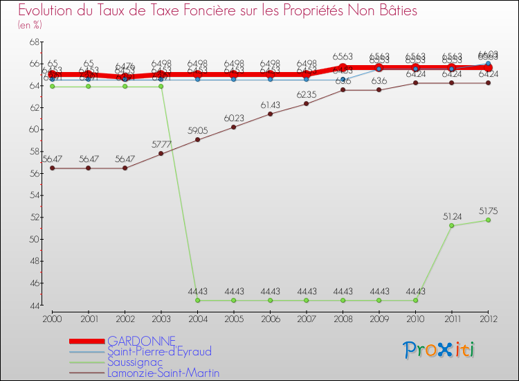 Evolution du taux de la taxe foncière sur les immeubles et terrains non batis pour GARDONNE et les communes proches de 2000 à 2012 Comparaison des taux de la taxe foncière sur les immeubles et terrains non batis pour GARDONNE et les communes voisines de 2000 à 2012