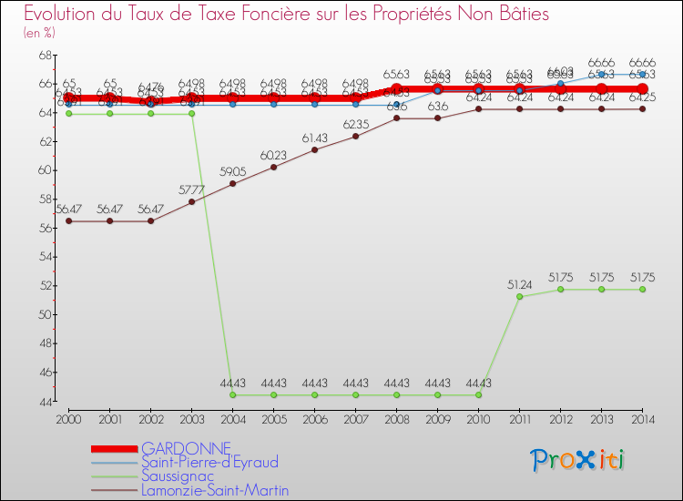 Evolution du taux de la taxe foncière sur les immeubles et terrains non batis pour GARDONNE et les communes proches de 2000 à 2014 Comparaison des taux de la taxe foncière sur les immeubles et terrains non batis pour GARDONNE et les communes voisines de 2000 à 2014