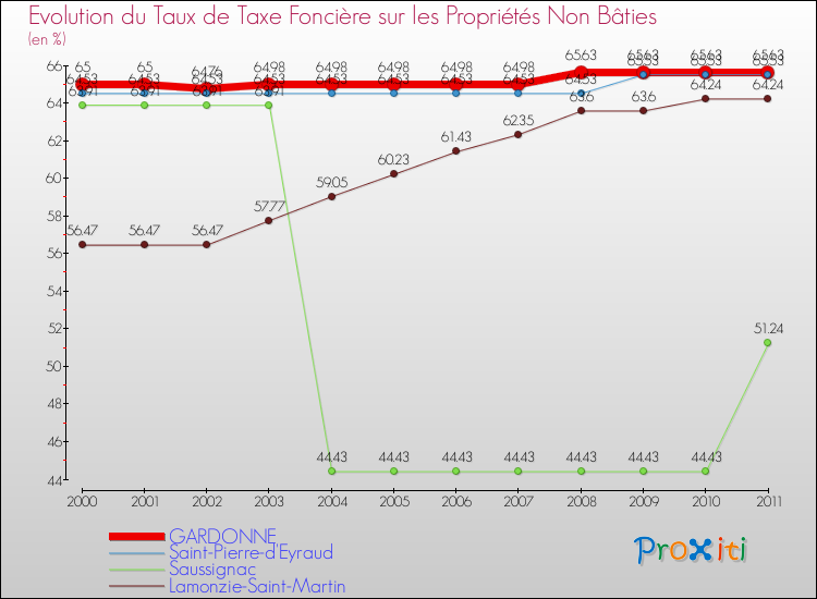 Evolution du taux de la taxe foncière sur les immeubles et terrains non batis pour GARDONNE et les communes proches Comparaison des taux de la taxe foncière sur les immeubles et terrains non batis pour GARDONNE et les communes voisines