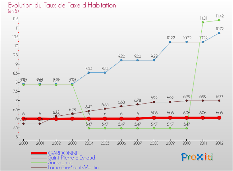 Evolution du taux de la taxe d'habitation pour GARDONNE et les communes proches Comparaison des taux de la taxe d'habitation pour GARDONNE et les communes voisines