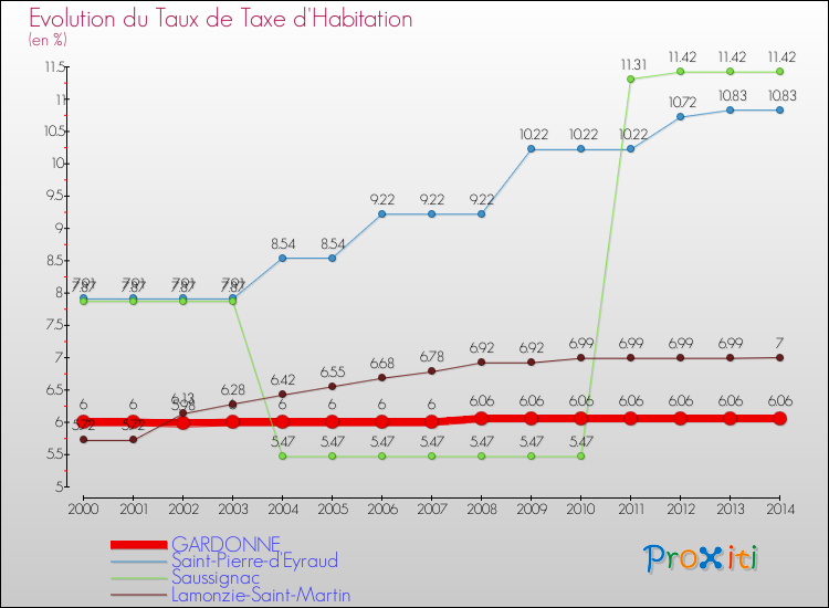 Evolution du taux de la taxe d'habitation pour GARDONNE et les communes proches de 2000 à 2014 Comparaison des taux de la taxe d'habitation pour GARDONNE et les communes voisines de 2000 à 2014