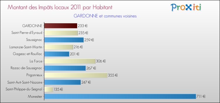 Montant des impôts locaux par Habitant pour GARDONNE et les communes proches Comparaison des impôts locaux par habitant pour GARDONNE et les communes voisines