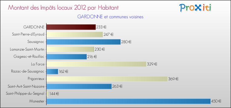 Montant des impôts locaux par Habitant pour GARDONNE et les communes proches Comparaison des impôts locaux par habitant pour GARDONNE et les communes voisines