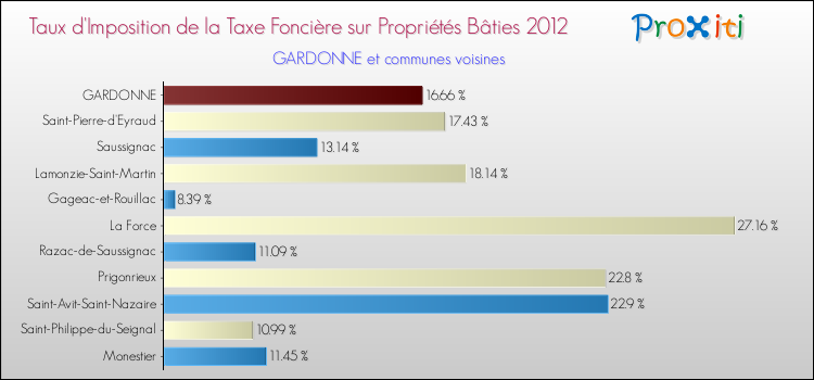 Taux d'imposition de la taxe foncière sur le bati 2012 pour GARDONNE et les communes proches Comparaison des taux d'imposition de la taxe foncière sur le bati 2012 pour GARDONNE et les communes voisines