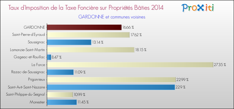Taux d'imposition de la taxe foncière sur le bati 2014 pour GARDONNE et les communes proches Comparaison des taux d'imposition de la taxe foncière sur le bati 2014 pour GARDONNE et les communes voisines