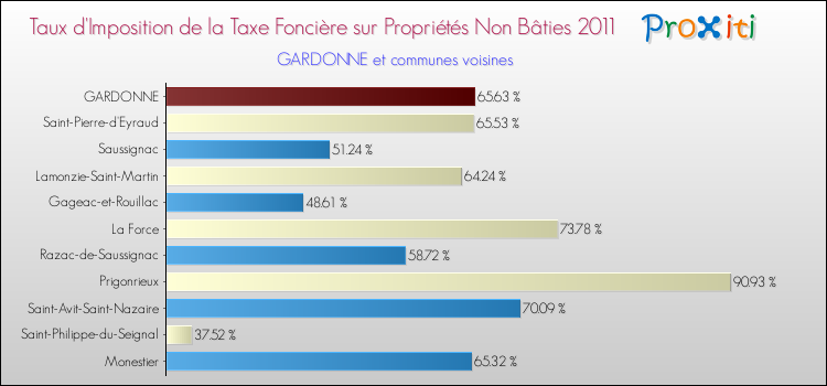 Taux d'imposition de la taxe foncière sur les immeubles et terrains non batis 2011 pour GARDONNE et les communes proches Comparaison des taux d'imposition de la taxe foncière sur les immeubles et terrains non batis 2011 pour GARDONNE et les communes voisines
