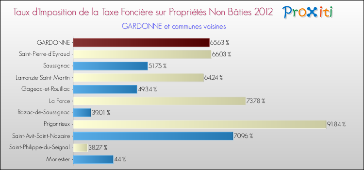 Taux d'imposition de la taxe foncière sur les immeubles et terrains non batis 2012 pour GARDONNE et les communes proches Comparaison des taux d'imposition de la taxe foncière sur les immeubles et terrains non batis 2012 pour GARDONNE et les communes voisines