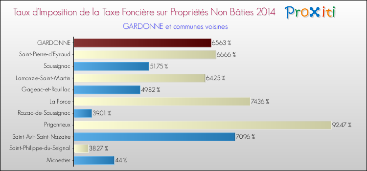 Taux d'imposition de la taxe foncière sur les immeubles et terrains non batis 2014 pour GARDONNE et les communes proches Comparaison des taux d'imposition de la taxe foncière sur les immeubles et terrains non batis 2014 pour GARDONNE et les communes voisines