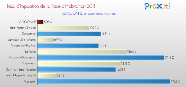 Taux d'imposition de la taxe d'habitation 2011 pour GARDONNE et les communes proches Comparaison des taux d'imposition de la taxe d'habitation 2011 pour GARDONNE et les communes voisines