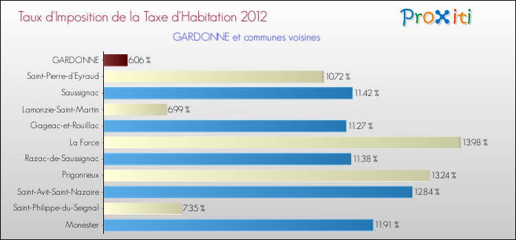 Taux d'imposition de la taxe d'habitation 2012 pour GARDONNE et les communes proches Comparaison des taux d'imposition de la taxe d'habitation 2012 pour GARDONNE et les communes voisines
