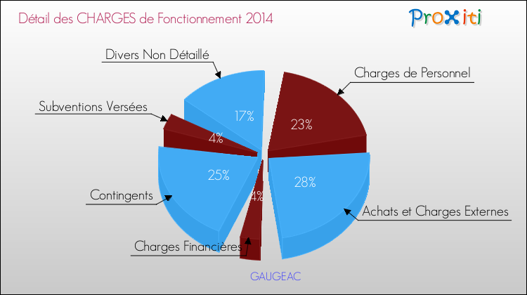 Décomposition des Charges de Fonctionnement 2014 de la commune de GAUGEAC Charges de Fonctionnement 2014 pour la commune de GAUGEAC