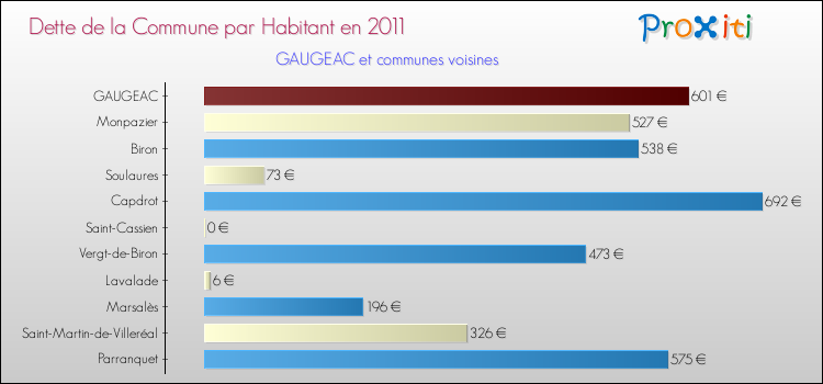 Dette par habitant de la commune en 2011 pour GAUGEAC et les communes proches Comparaison de la dette par habitant de la commune en 2011 pour GAUGEAC et les communes voisines