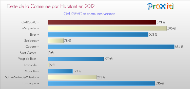 Dette par habitant de la commune en 2012 pour GAUGEAC et les communes proches Comparaison de la dette par habitant de la commune en 2012 pour GAUGEAC et les communes voisines