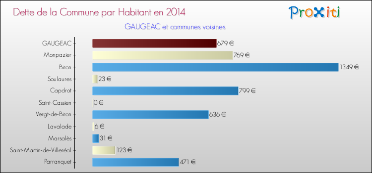 Dette par habitant de la commune en 2014 pour GAUGEAC et les communes proches Comparaison de la dette par habitant de la commune en 2014 pour GAUGEAC et les communes voisines