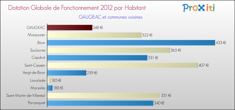 Montant des dotations globales de fonctionnement DGF par Habitant pour GAUGEAC et les communes proches Comparaison des des dotations globales de fonctionnement DGF par habitant pour GAUGEAC et les communes voisines