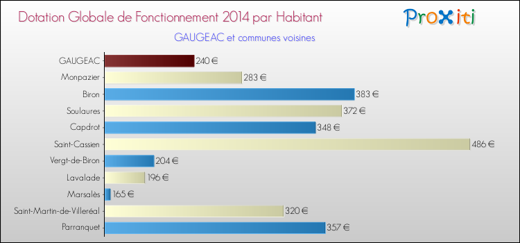 Montant des dotations globales de fonctionnement DGF par Habitant pour GAUGEAC et les communes proches en 2014. Comparaison des des dotations globales de fonctionnement DGF par habitant pour GAUGEAC et les communes voisines en 2014.