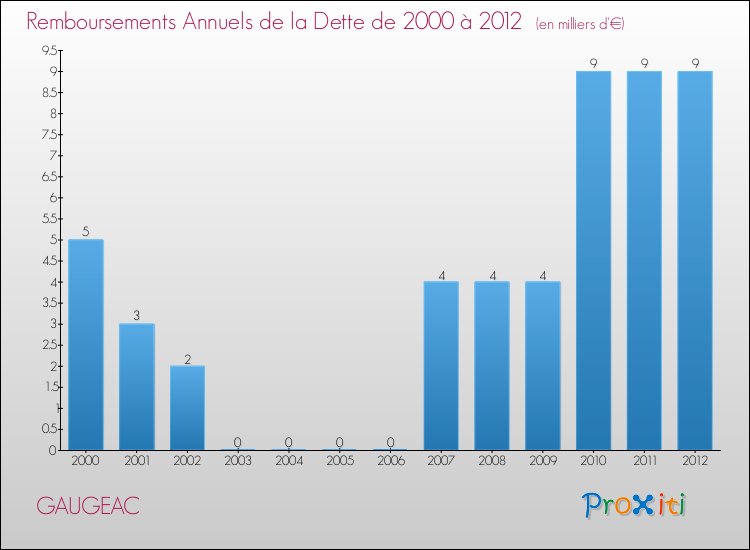 Evolution de l'annuité de la dette pour la commune de GAUGEAC de 2000 à 2012 Annuités de la dette pour GAUGEAC de 2000 à 2012