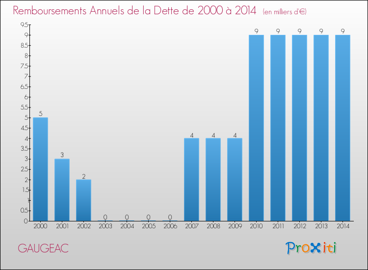 Evolution de l'annuité de la dette pour la commune de GAUGEAC de 2000 à 2014 Annuités de la dette pour GAUGEAC de 2000 à 2014