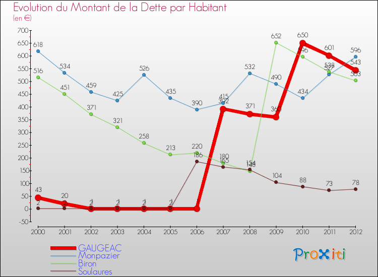 Evolution de la dette par habitant pour la commune de GAUGEAC et les communes proches de 2000 à 2012 Comparaison de la dette par habitant pour GAUGEAC et les communes voisines de 2000 à 2012