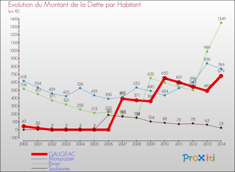 Evolution de la dette par habitant pour la commune de GAUGEAC et les communes proches de 2000 à 2014 Comparaison de la dette par habitant pour GAUGEAC et les communes voisines de 2000 à 2014