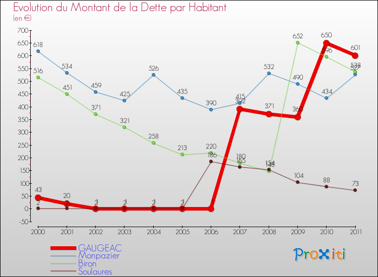 Evolution de la dette par habitant pour la commune de GAUGEAC et les communes proches Comparaison de la dette par habitant pour GAUGEAC et les communes voisines