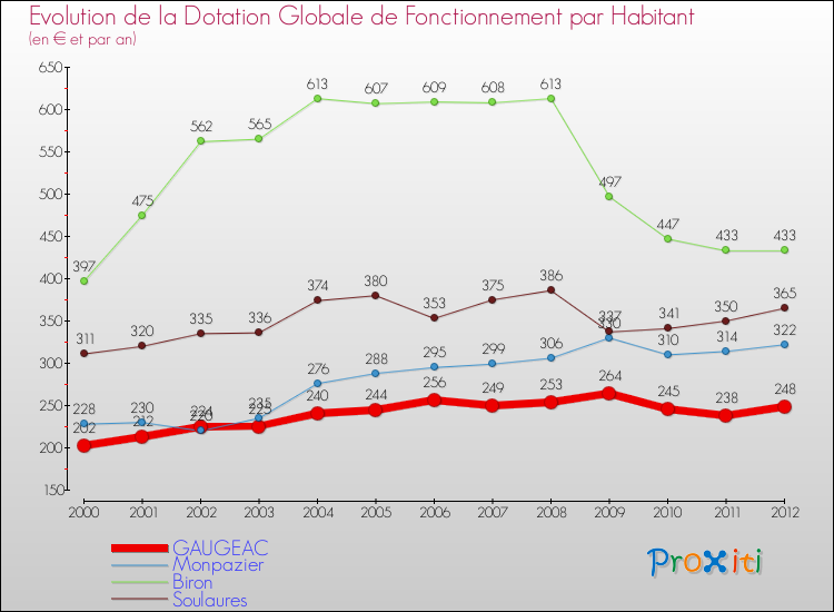 Evolution et montant de la dotation globale de fonctionnement par Habitant pour GAUGEAC et les communes proches Comparaison des dotations globales de fonctionnement par habitant pour GAUGEAC et les communes voisines