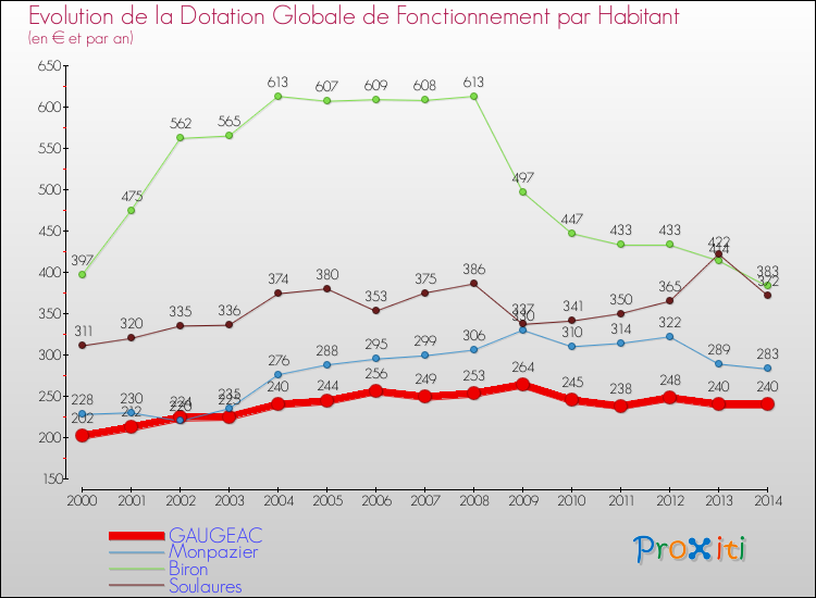 Evolution et montant de la dotation globale de fonctionnement par Habitant pour GAUGEAC et les communes proches de 2000 à 2014. Comparaison des dotations globales de fonctionnement par habitant pour GAUGEAC et les communes voisines de 2000 à 2014.