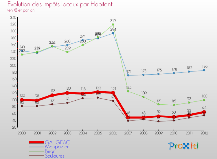 Evolution et montant des impôts locaux par Habitant pour GAUGEAC et les communes proches Comparaison des impôts locaux par habitant pour GAUGEAC et les communes voisines