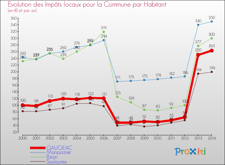 Evolution et montant des impôts locaux par Habitant pour GAUGEAC et les communes proches de 2000 à 2014 Comparaison des impôts locaux par habitant pour GAUGEAC et les communes voisines de 2000 à 2014
