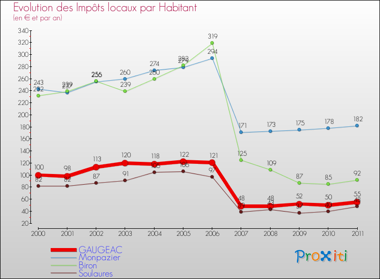 Evolution et montant des impôts locaux par Habitant pour GAUGEAC et les communes proches Comparaison des impôts locaux par habitant pour GAUGEAC et les communes voisines