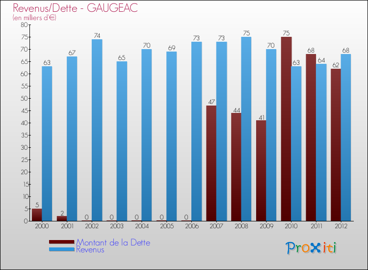 Evolution comparée de la dette et des revenus pour la commune de GAUGEAC de 2000 à 2012 Comparaison de la dette et des revenus pour GAUGEAC de 2000 à 2012