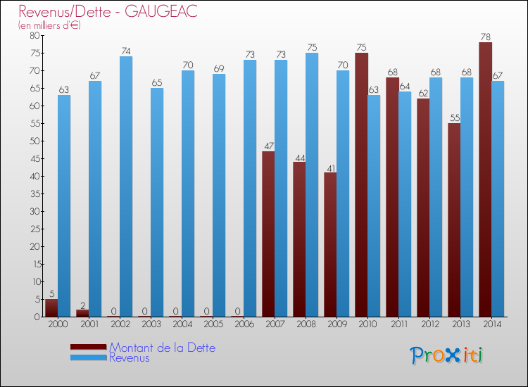Evolution comparée de la dette et des revenus pour la commune de GAUGEAC de 2000 à 2014 Comparaison de la dette et des revenus pour GAUGEAC de 2000 à 2014