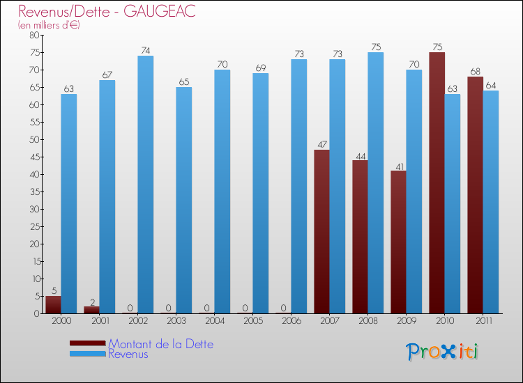 Evolution comparée de la dette et des revenus pour la commune de GAUGEAC de 2000 à 2011 Comparaison de la dette et des revenus pour GAUGEAC de 2000 à 2011