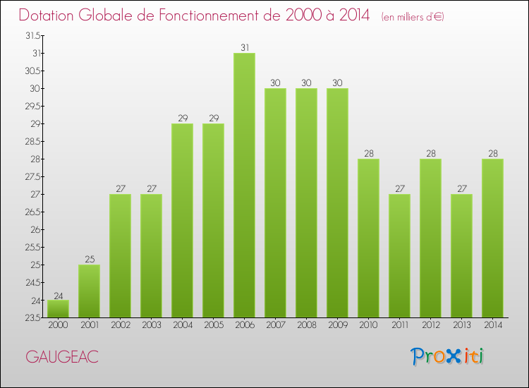 Evolution du montant de la Dotation Globale de Fonctionnement pour la commune de GAUGEAC de 2000 à 2014 Evolution du montant de la Dotation Globale de Fonctionnement pour GAUGEAC de 2000 à 2014
