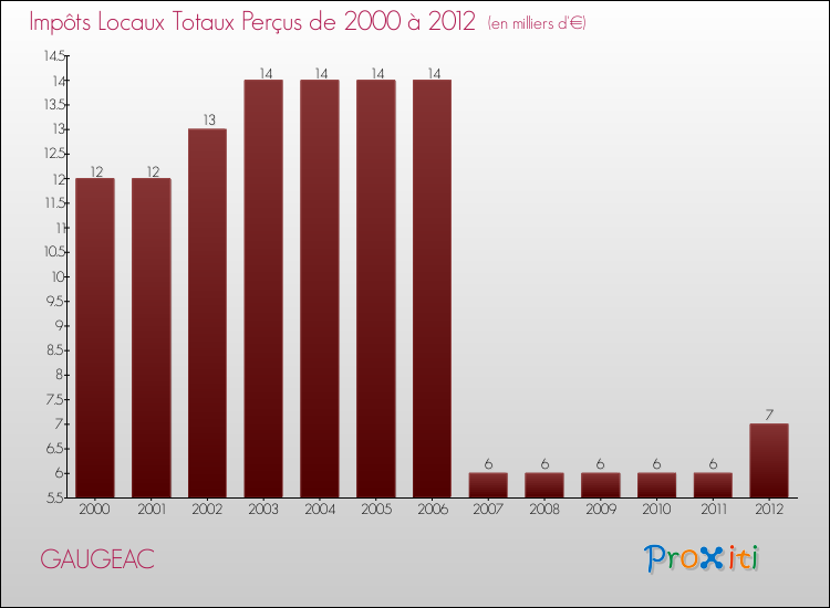 Evolution des Impôts Locaux pour la commune de GAUGEAC de 2000 à 2012 Evolution des Impôts Locaux pour GAUGEAC de 2000 à 2012