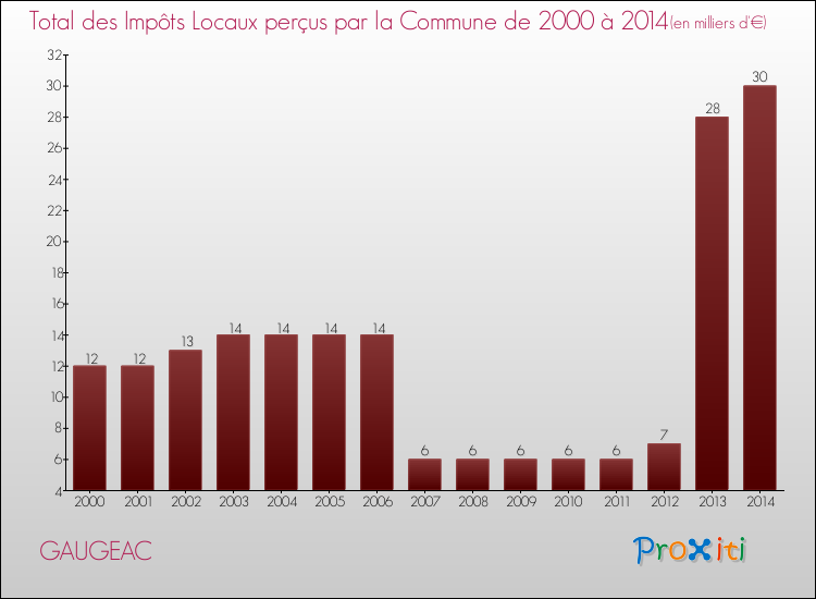 Evolution des Impôts Locaux pour la commune de GAUGEAC de 2000 à 2014 Evolution des Impôts Locaux pour GAUGEAC de 2000 à 2014