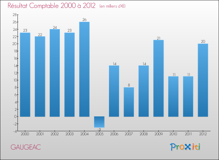 Evolution du résultat comptable pour la commune de GAUGEAC de 2000 à 2012 Evolution du résultat comptable pour GAUGEAC de 2000 à 2012