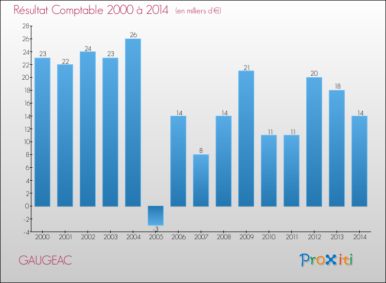 Evolution du résultat comptable pour la commune de GAUGEAC de 2000 à 2014 Evolution du résultat comptable pour GAUGEAC de 2000 à 2014