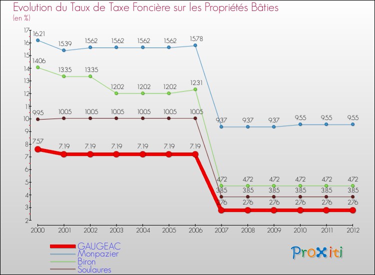 Evolution du taux de la taxe foncière sur le bati pour GAUGEAC et les communes proches de 2000 à 2012 Comparaison des taux de taxe foncière sur le bati pour GAUGEAC et les communes voisines de 2000 à 2012