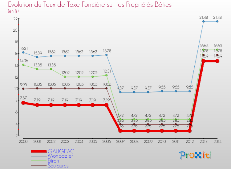 Evolution du taux de la taxe foncière sur le bati pour GAUGEAC et les communes proches de 2000 à 2014 Comparaison des taux de taxe foncière sur le bati pour GAUGEAC et les communes voisines de 2000 à 2014