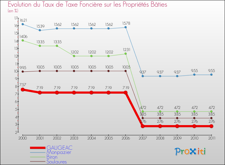 Evolution du taux de la taxe foncière sur le bati pour GAUGEAC et les communes proches Comparaison des taux de taxe foncière sur le bati pour GAUGEAC et les communes voisines