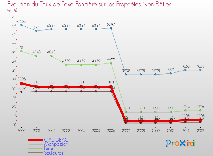 Evolution du taux de la taxe foncière sur les immeubles et terrains non batis pour GAUGEAC et les communes proches de 2000 à 2012 Comparaison des taux de la taxe foncière sur les immeubles et terrains non batis pour GAUGEAC et les communes voisines de 2000 à 2012