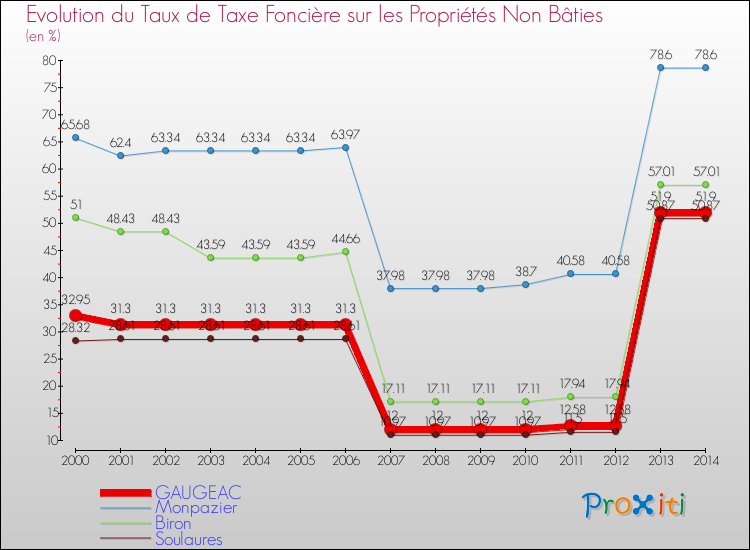 Evolution du taux de la taxe foncière sur les immeubles et terrains non batis pour GAUGEAC et les communes proches de 2000 à 2014 Comparaison des taux de la taxe foncière sur les immeubles et terrains non batis pour GAUGEAC et les communes voisines de 2000 à 2014