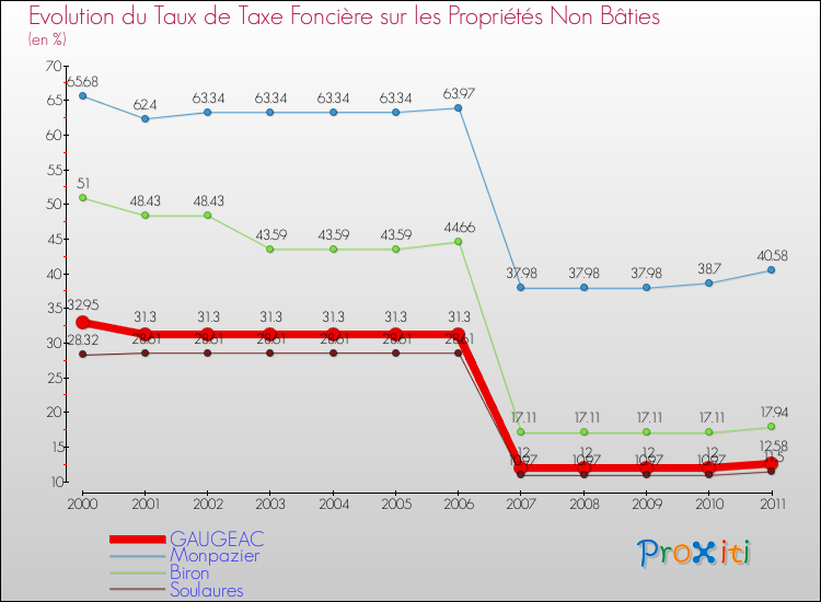 Evolution du taux de la taxe foncière sur les immeubles et terrains non batis pour GAUGEAC et les communes proches Comparaison des taux de la taxe foncière sur les immeubles et terrains non batis pour GAUGEAC et les communes voisines