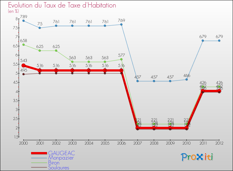 Evolution du taux de la taxe d'habitation pour GAUGEAC et les communes proches Comparaison des taux de la taxe d'habitation pour GAUGEAC et les communes voisines