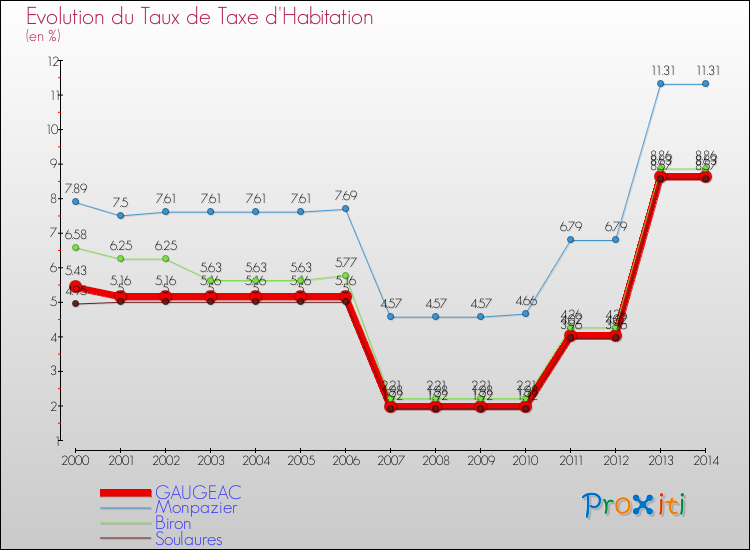 Evolution du taux de la taxe d'habitation pour GAUGEAC et les communes proches de 2000 à 2014 Comparaison des taux de la taxe d'habitation pour GAUGEAC et les communes voisines de 2000 à 2014
